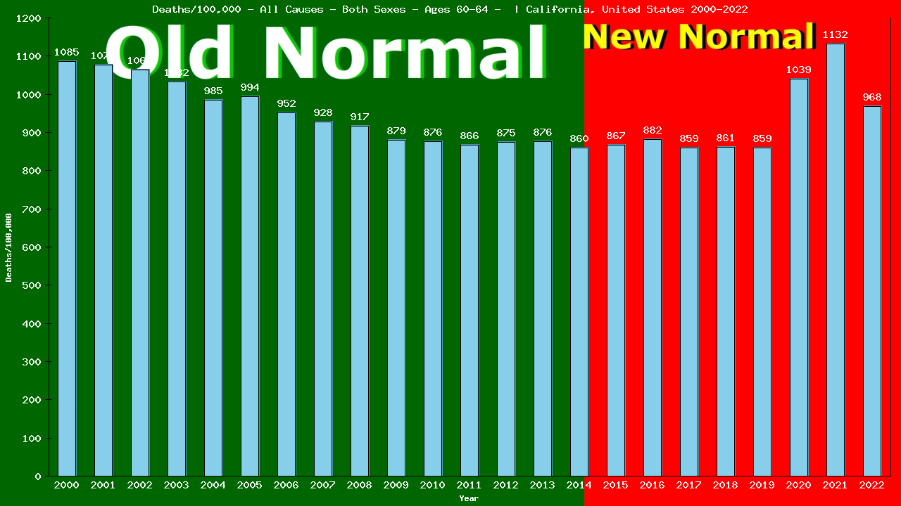 Graph showing Deaths/100,000 Both Sexes 60-64 from All Causes